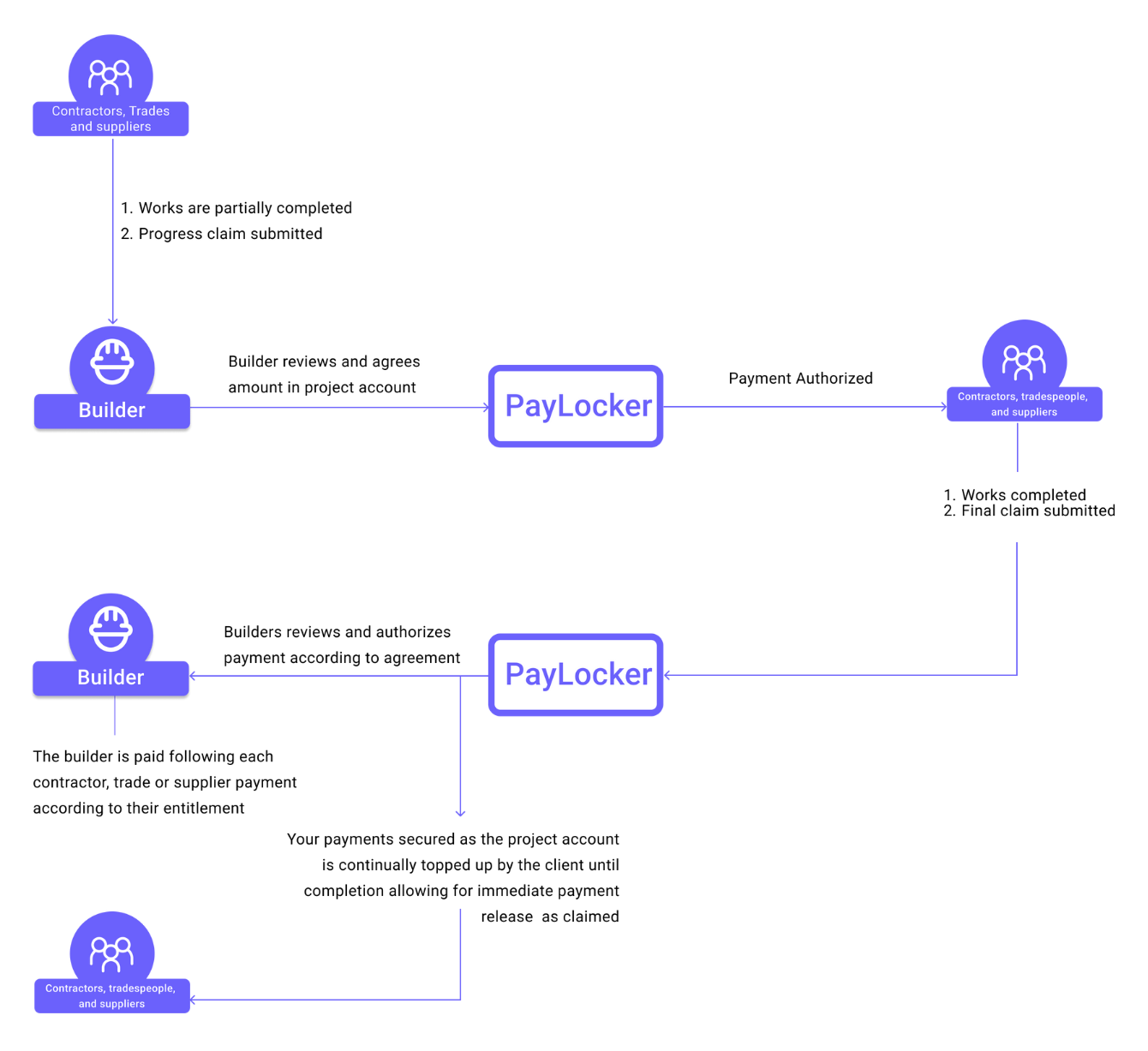 PayLocker payment workflow for builders and contractors – ensuring secure construction payment security.