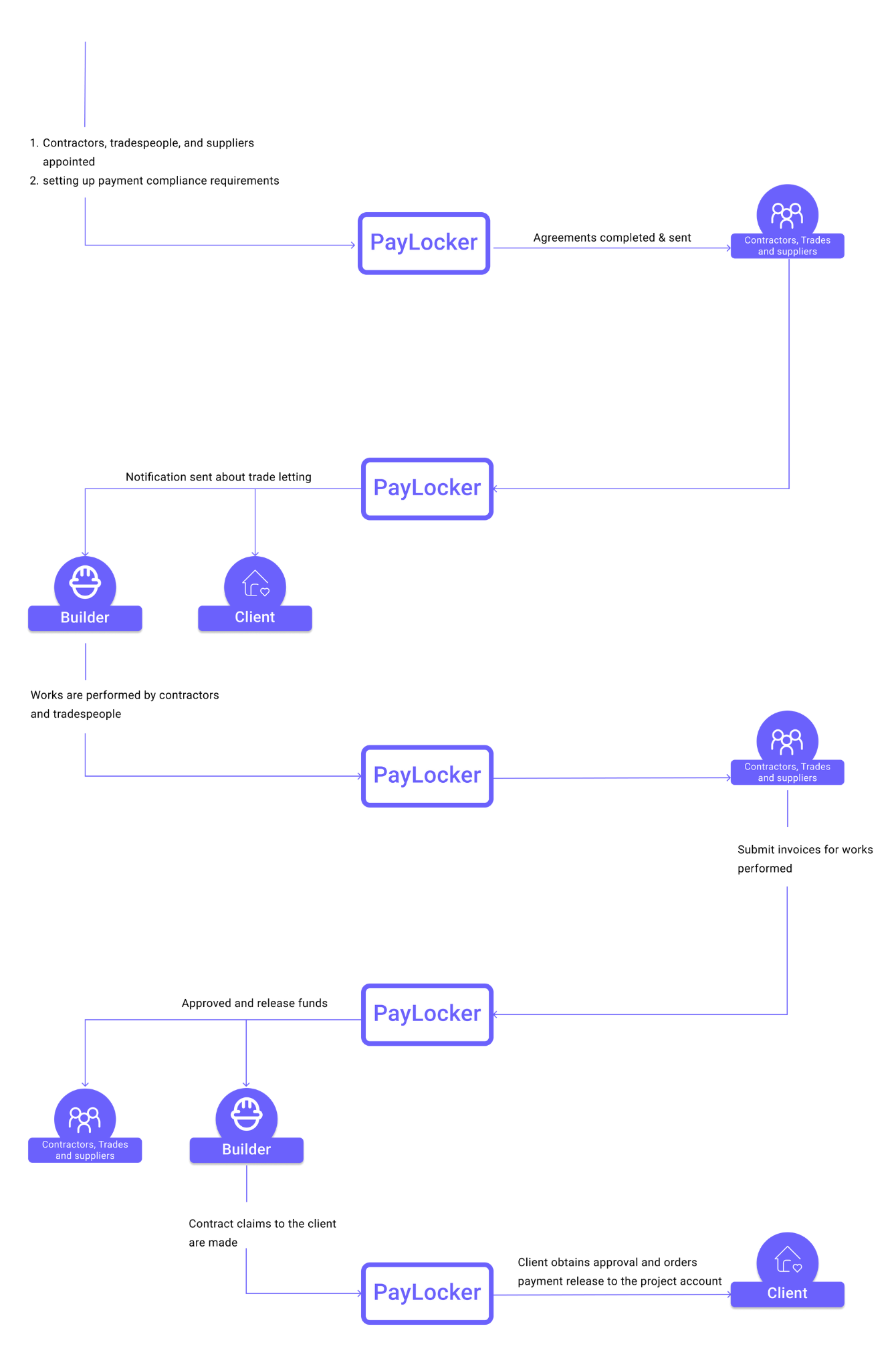 PayLocker payment process flow – ensuring secure construction payment security for builders, contractors, and clients.