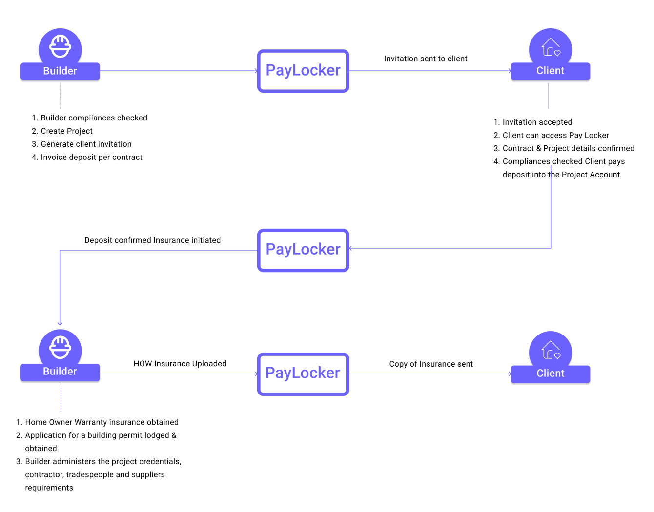 PayLocker project funding and insurance workflow – ensuring secure construction payment security for builders and clients.